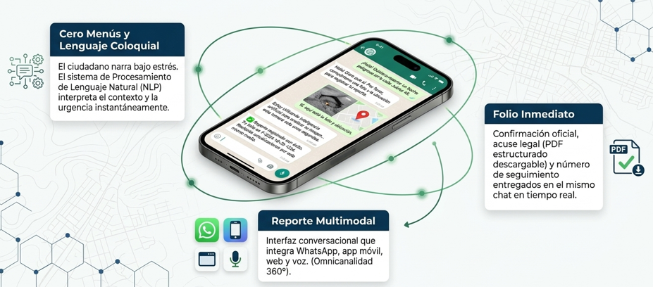 Diagrama explicando el funcionamiento de un chatbot de atención ciudadana: cero menús, reporte multimodal y folio inmediato.